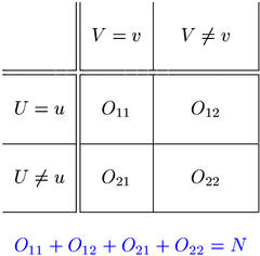 Observed contingency table