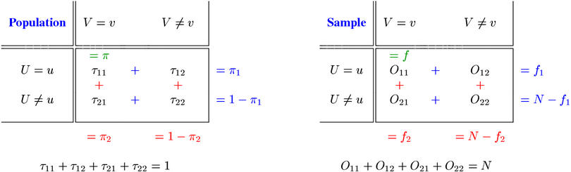 Population and sample (with marginals)