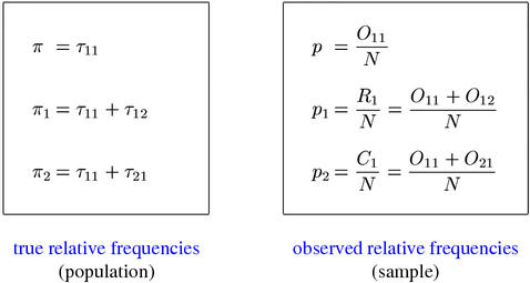 Population and sample relative frequencies